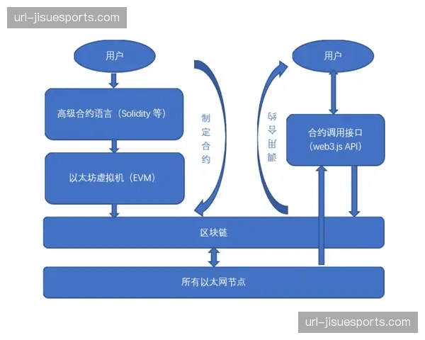 运营主体引入智能合约 优化多方协作中的结算与分成机制